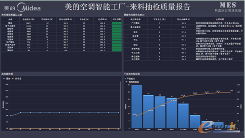 智能制造信息化助力美的打造武汉智能工厂